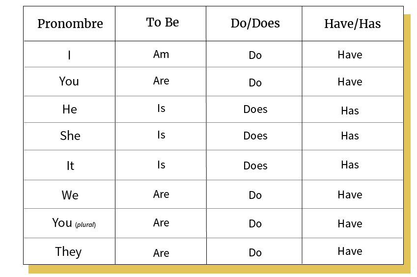 INGLES CONJUGACIÓN DE VERBOS EN TERCERA PERSONA