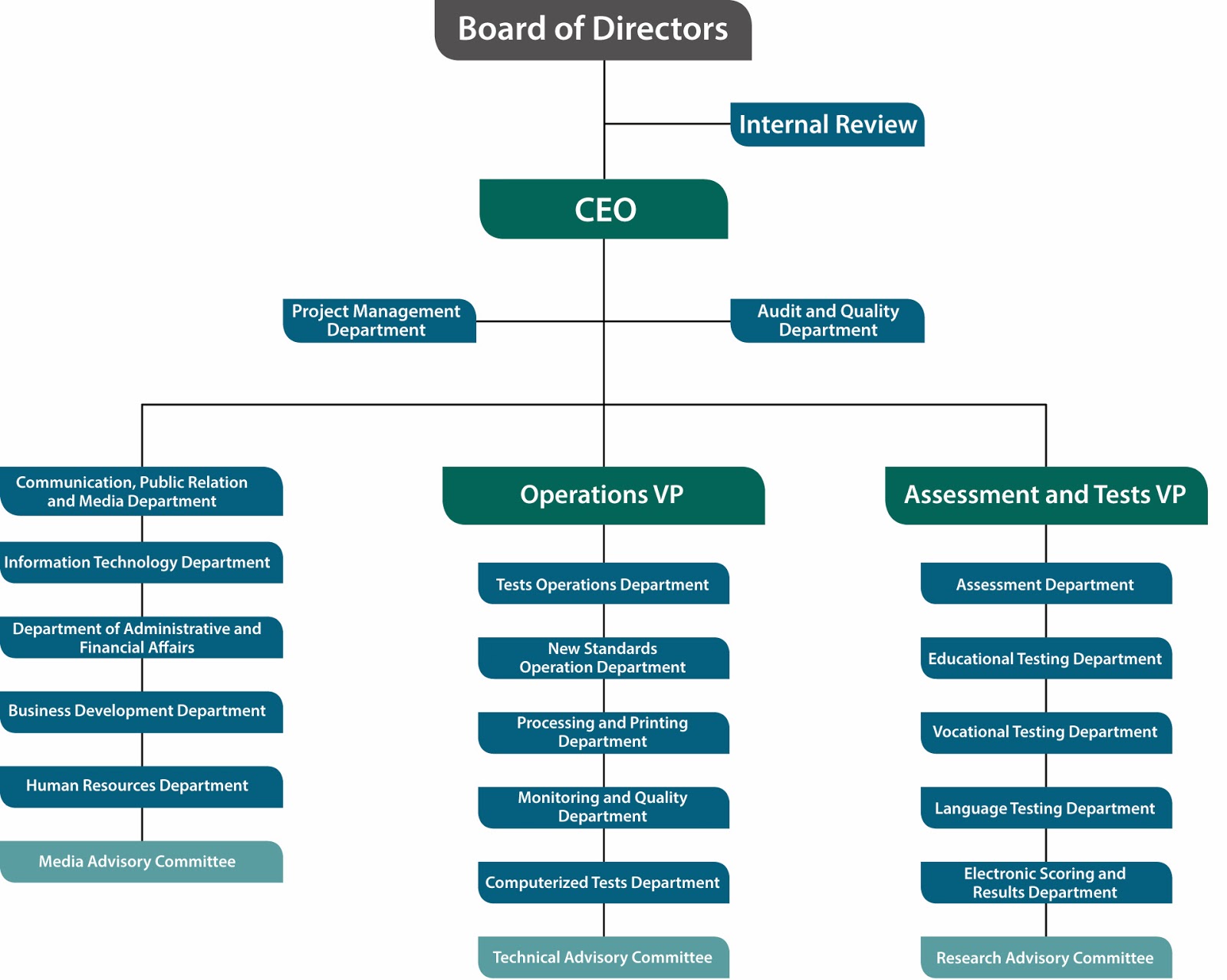 Bp Organizational Chart