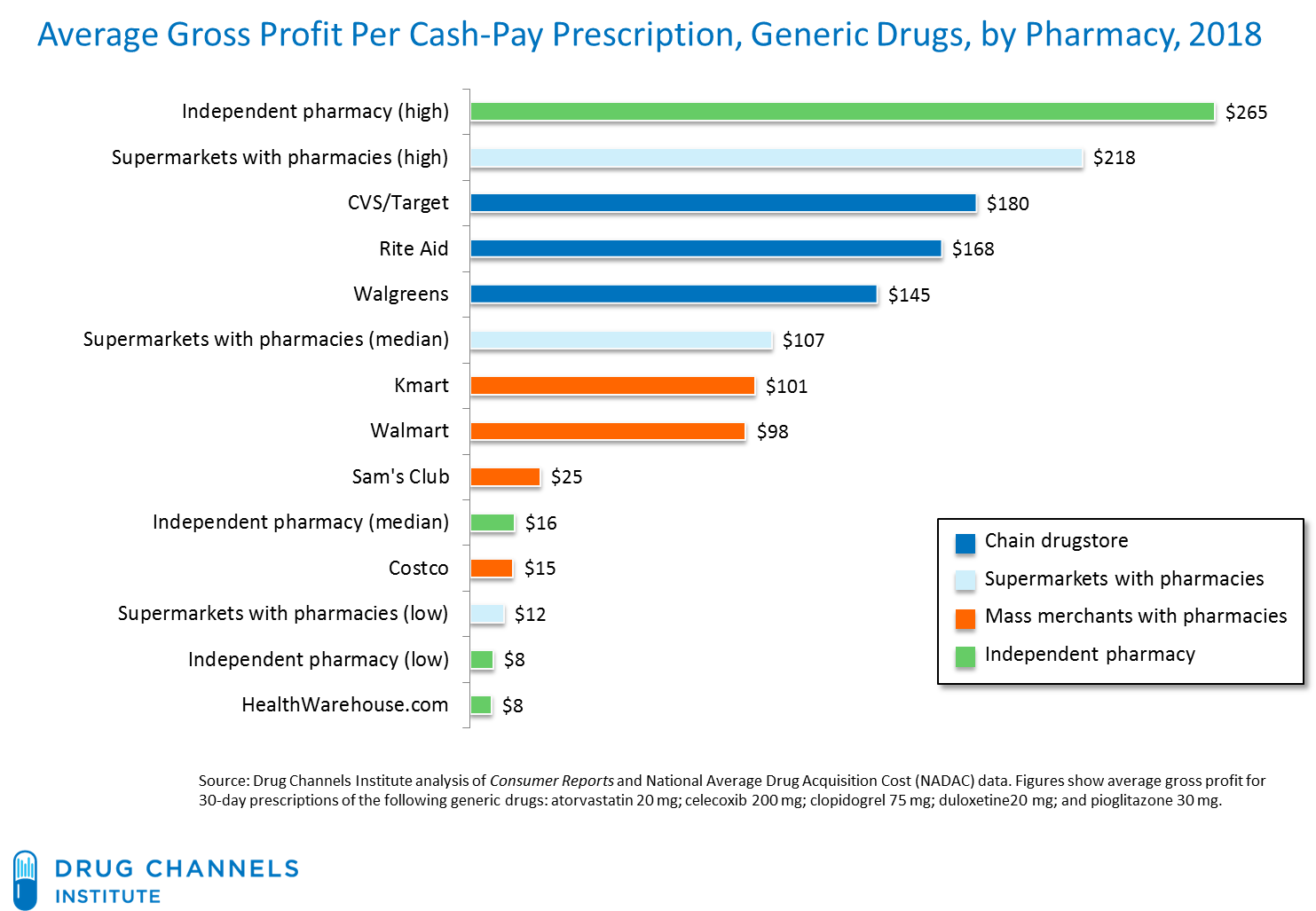 Drug Channels Why Retail Pharmacies Still Overcharge Uninsured