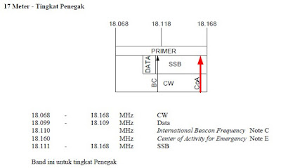 Segmen Band Frekuensi Amatir Radio Segmen Band Frekuensi Amatir Radio