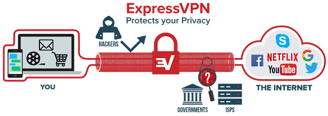 Working of the ExpressVPN services