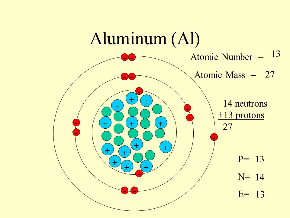 Нейтральный атом алюминия. Строение атома алюминия. Планетарную модель атома алюминия (z = 13). Макет атома. Атом.