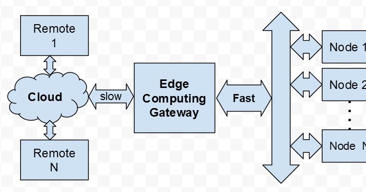Fast node. Cloud node.