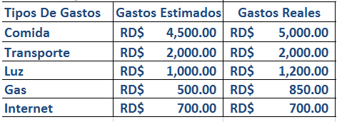 cómo hacer un presupuesto personal y organizar tus finanzas