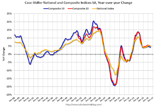 Case-Shiller House Prices Indices