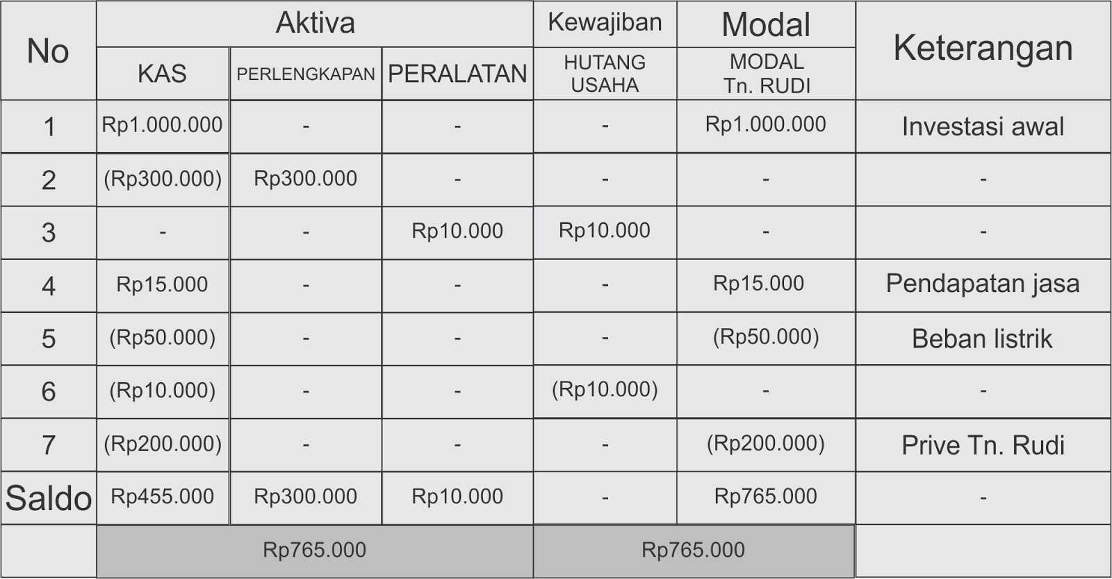 Materi Akuntansi Prinsip Dasar Akuntansi