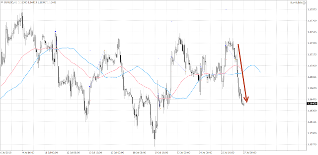 1024 It was a bloodbath for the EURUSD bull after the ECB conference.  The euro plunged to the 1.1640 level against the U.S. dollar on the dovish ECB.