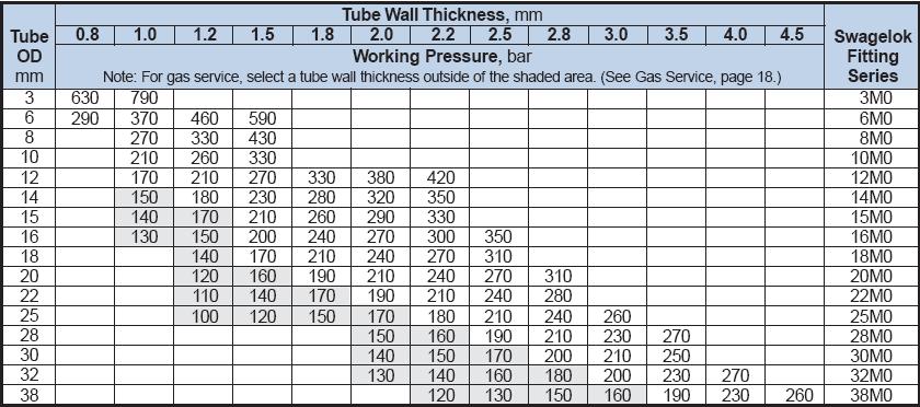 Instrumentation Tubing and Their Connections: 1.0 Introduction to Instrumentation Tubing
