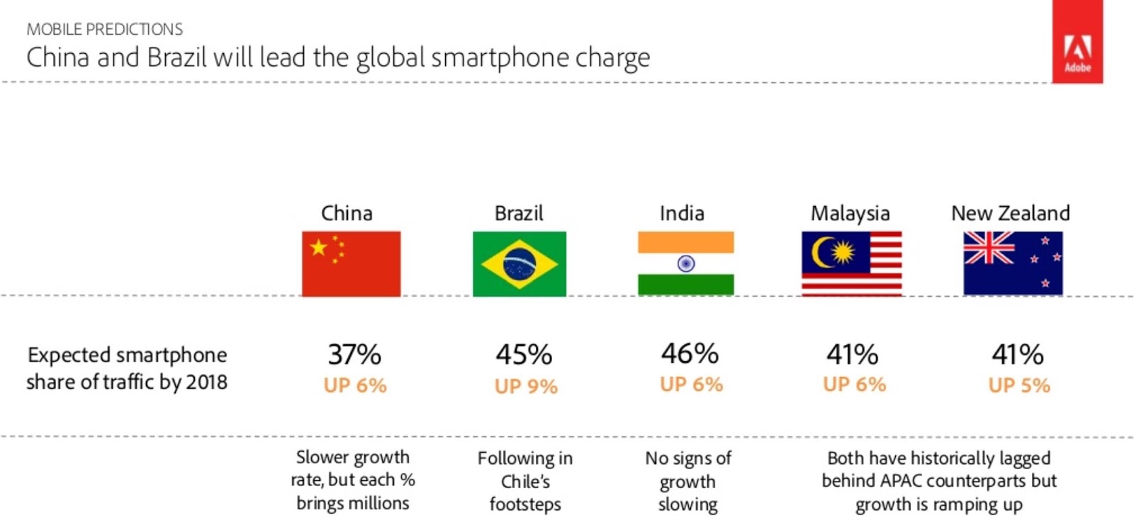 Internet Growth Driven By Smartphone Adoption TechTrade Asia