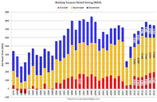 Seasonal Retail Hiring