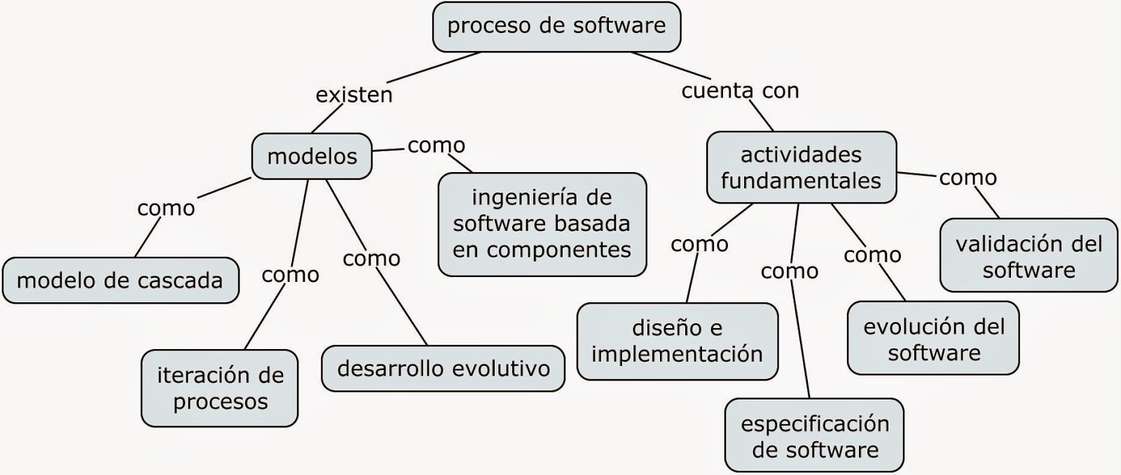 Bautista Pértica Cabrera 2) Modelos del Proceso de Software