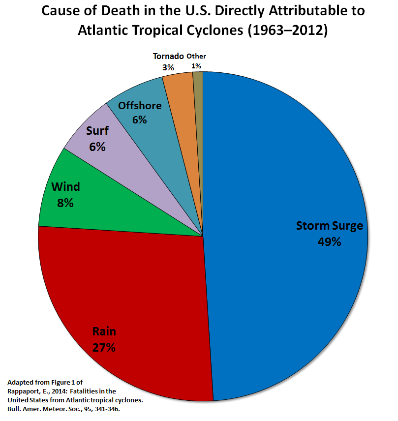 Tropical Atlantic Update Storm surge the deadliest part of hurricanes
