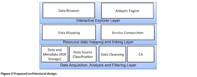Proposed Architectural Design - Cloud-based Analytics Services