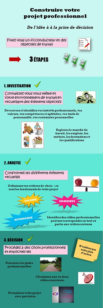 Atouts Compétences Votre projet professionnel en trois étapes