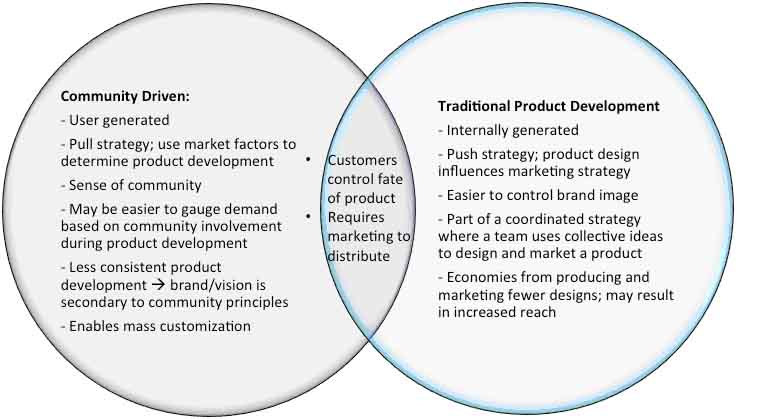 Julie's MBA734 Blog: Community driven vs. traditional product development