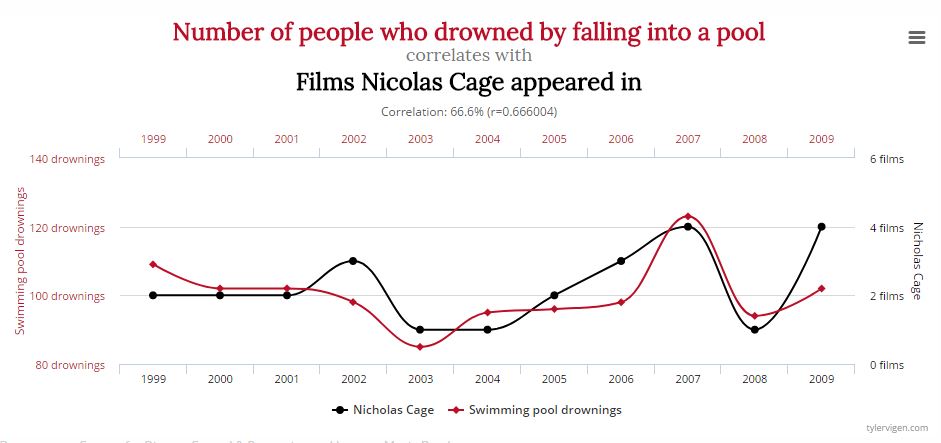 bensozia Spurious Correlations