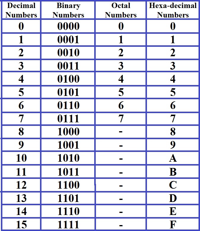 hexadecimal-binary-decimal-octal-chart-mfawriting792-web-fc2
