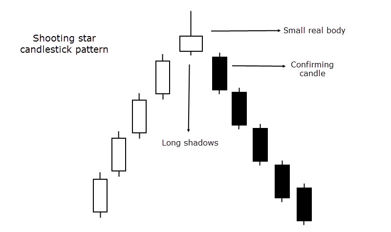Japanese candlesticks shooting star