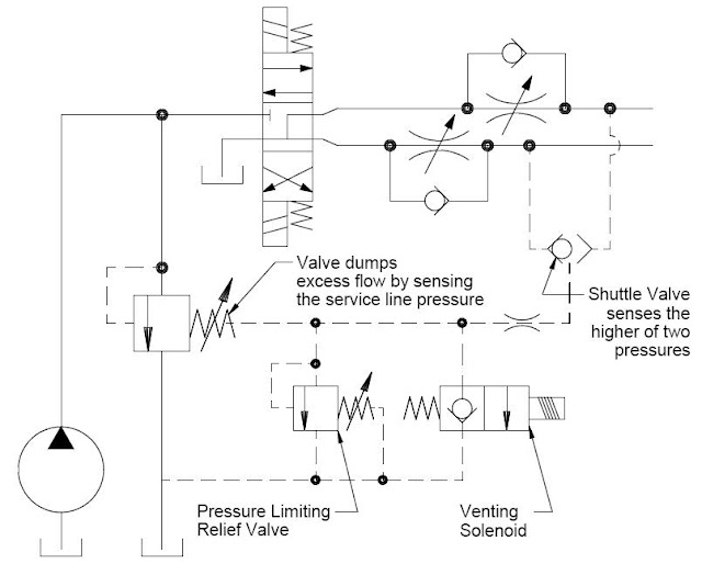 Mobile and Industrial Hydraulic Valves and Systems Power Savings in