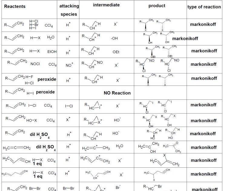 organic chemistry by akshay choudhary: addition reactions summary