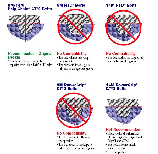 Gates Belts, Hoses, and Applications Will It Fit Poly Chain GT2