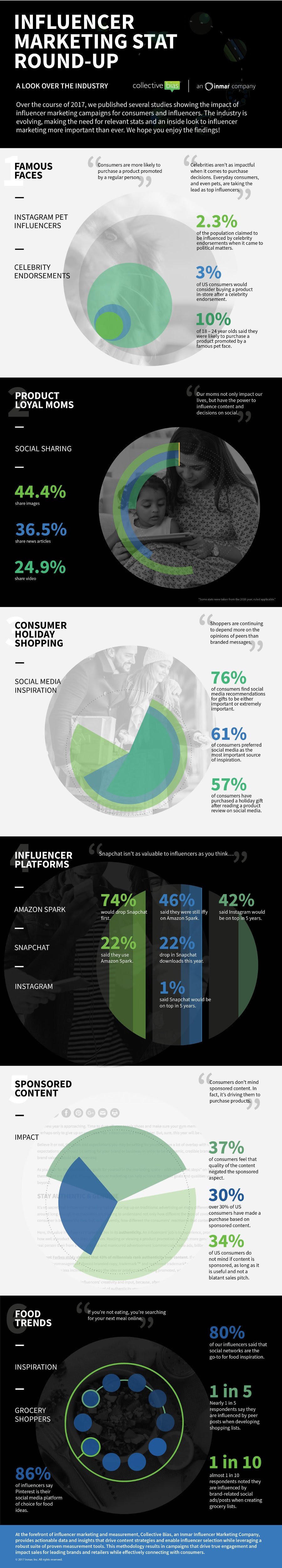 Influencer Marketing Stats Round-Up - #infographic