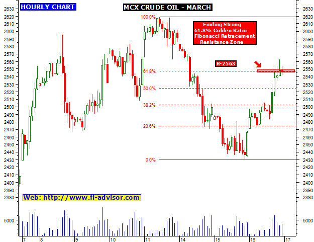 Mcx Technical Charts