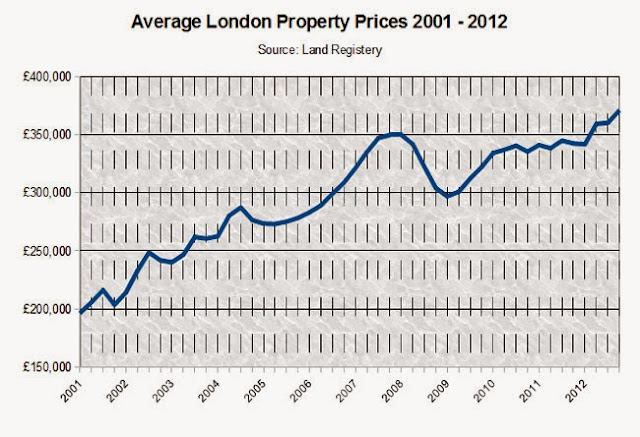 倫敦投資 英國投資 平均房價