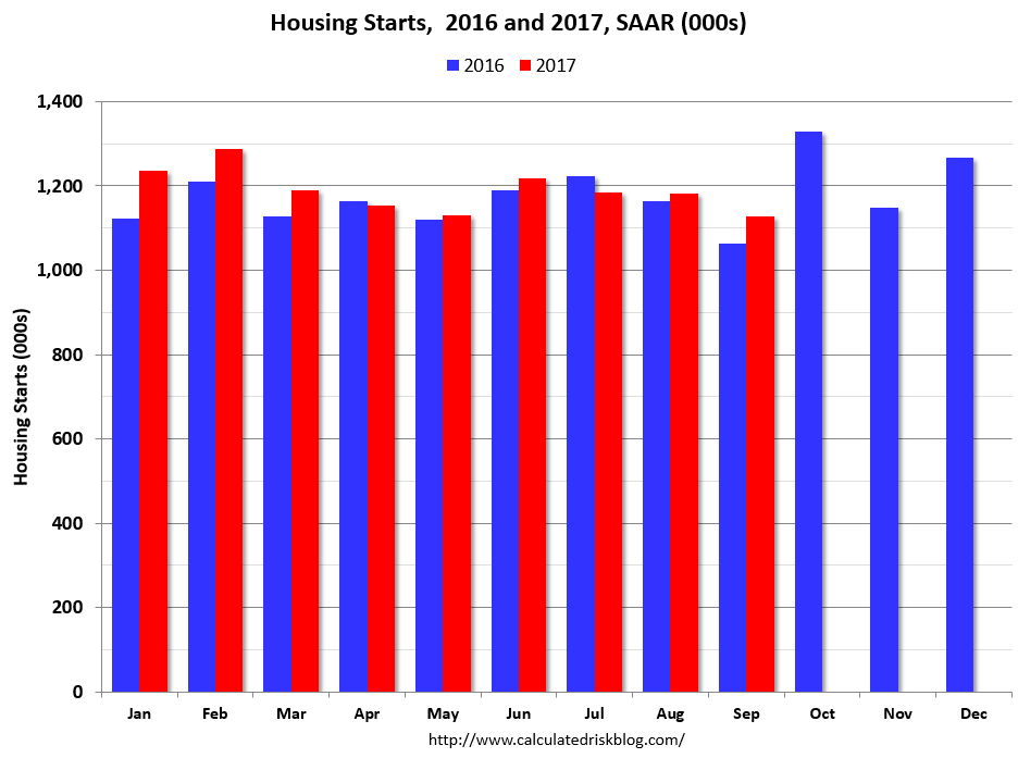 Calculated Risk: Comments on September Housing Starts