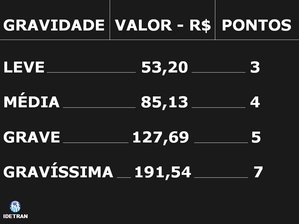 Instituto de Desenvolvimento para Educação no Trânsito Valores e Pontuação de Multas Instituto de Desenvolvimento para Educação no Trânsito Valores e Pontuação de Multas