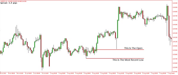 How to draw supply and demand zones in forex