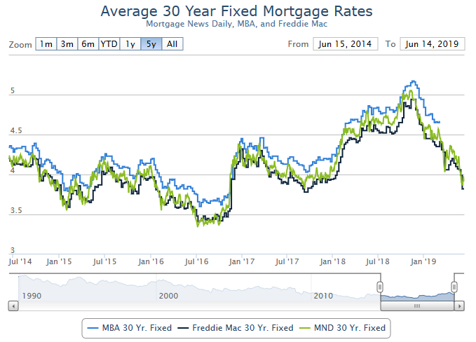 Mortgage Rates Chart 2019