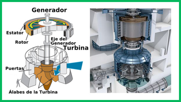 Generador hidroelectrico