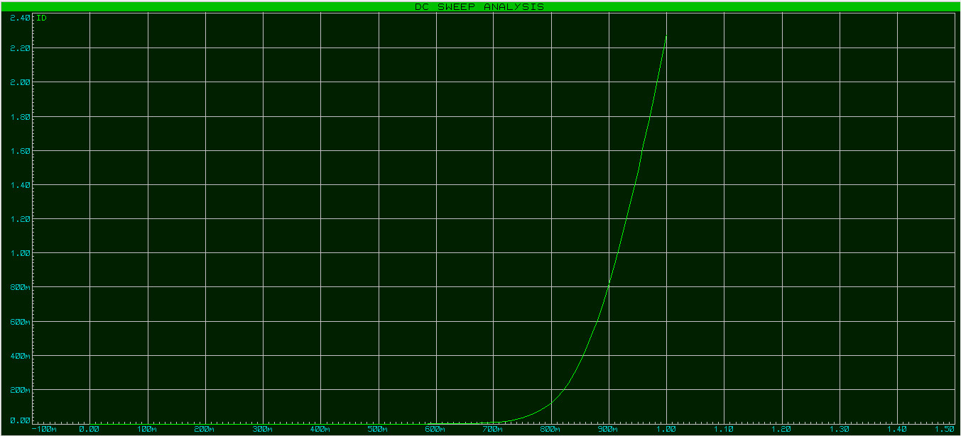 CIRCUITS IN SOFTWARE Diode Characteristic ( PROTEUS )