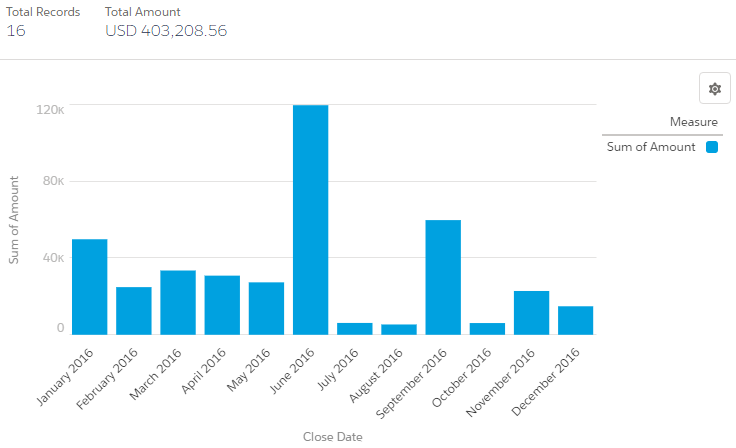 Salesforce Grouped Line Chart