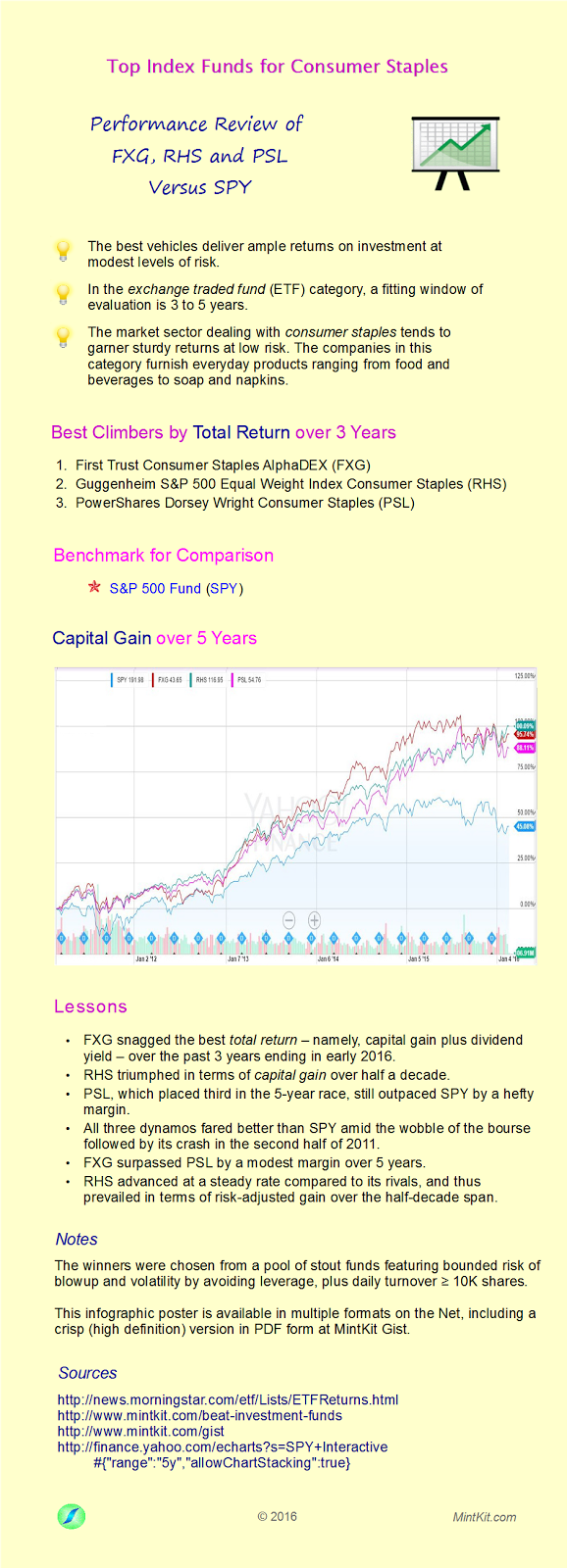 OnHub Top Index Funds for Consumer Staples
