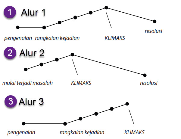 Apa yang dimaksud dengan bagian resolusi dan ending dalam teks cerita fantasi