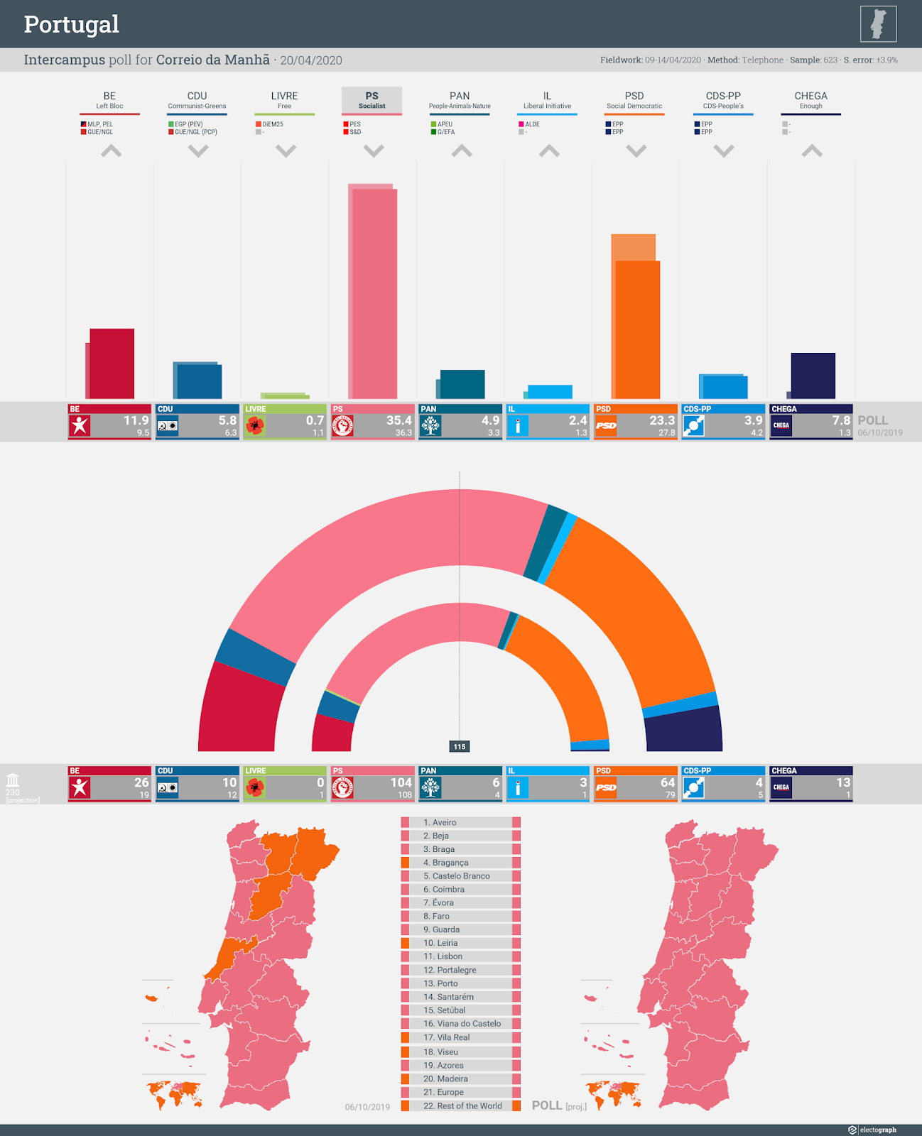 PORTUGAL: Intercampus poll chart for Correio da Manhã, 20 April 2020