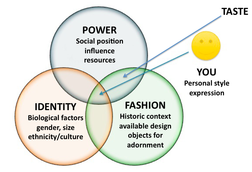 Повер пол. Biological Identity. Fashion and personal Identity. Social position. Positive influence.