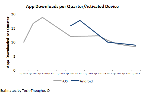 Android vs. iOS: App Downloads per Quarter