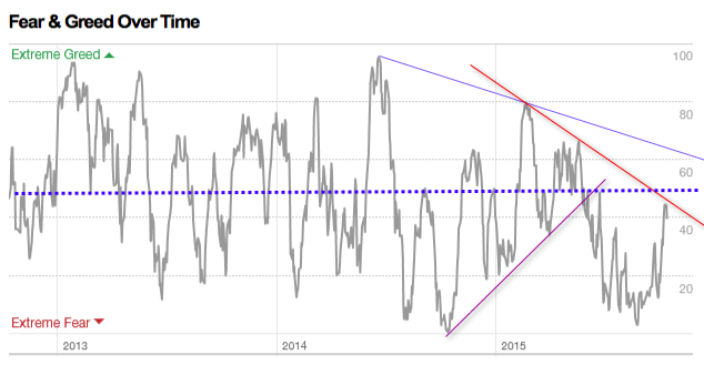 JustSignals: chart: Fear Greed Index