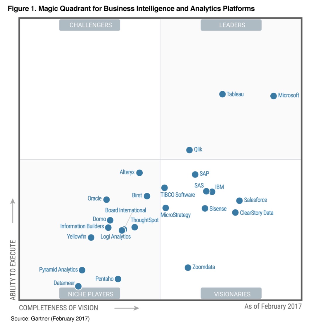 Ingeniería de Datos con herramientas Open Source Cuadrante Mágico de