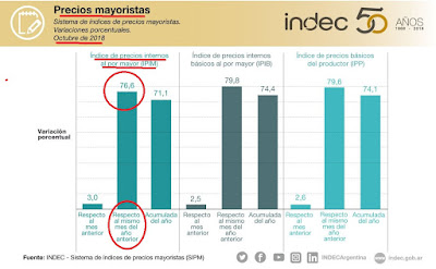 Inflación mayorista de octubre a octubre: 76.6 por ciento