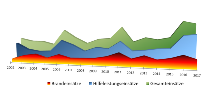 Entwicklung der Einsätze der Feuerwehr Worbis 2002-2017 Entwicklung der Einsätze der Feuerwehr Worbis 2002-2017