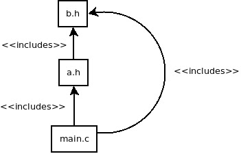 Dystopian Code: Avoiding Multiple Header Inclusion in ANSI C