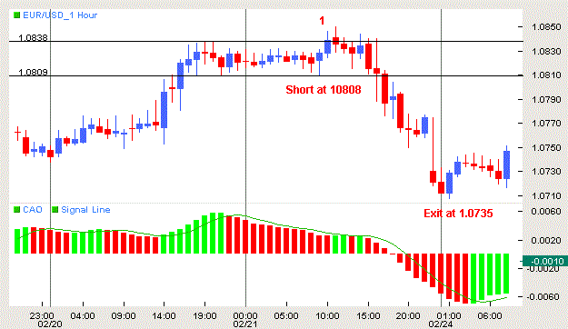 Channel Breakout with Awesome