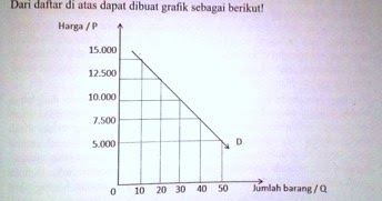 Pengertian, Jenis dan Faktor yang Mempengaruhi Kurva Permintaan Dalam