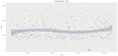 Paul's Geek Dad Blog: Correlation of Fitbit API Step and Heart Rate ...