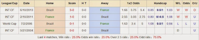 Chuyên gia dự đoán Pháp France vs Brazil