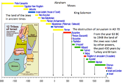 jewish timeline history abraham historical begins years blogg sandviks jan ago